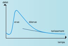 Circulations souterraines