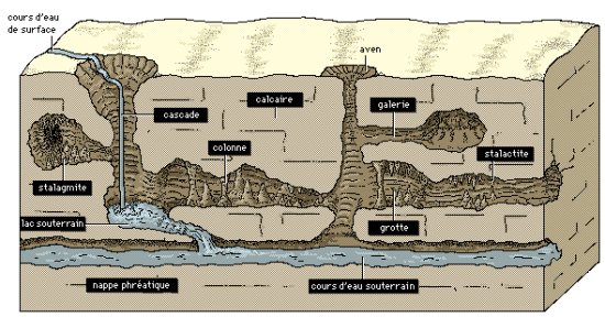 Formation d'une grotte